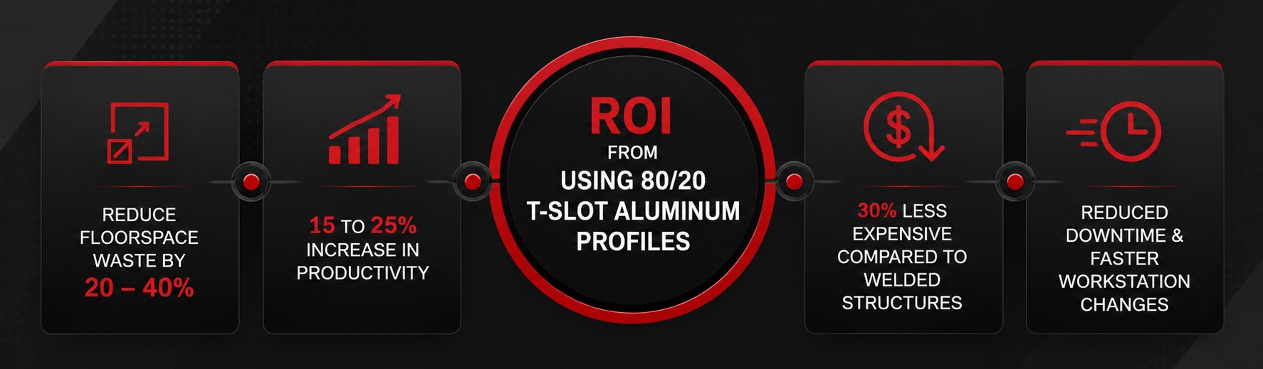 Infographic highlighting the ROI of 80/20 T-slot aluminum profiles, including reduced floorspace waste, increased productivity, lower costs than welded structures, and faster workstation changes for lean manufacturing.