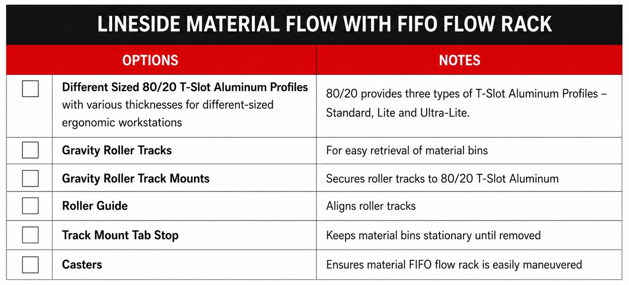 Checklist of 80/20 T-slot aluminum FIFO flow rack features including gravity roller tracks, roller track mounts, roller guides, tab stops, and casters for lean material handling and lineside manufacturing operations.