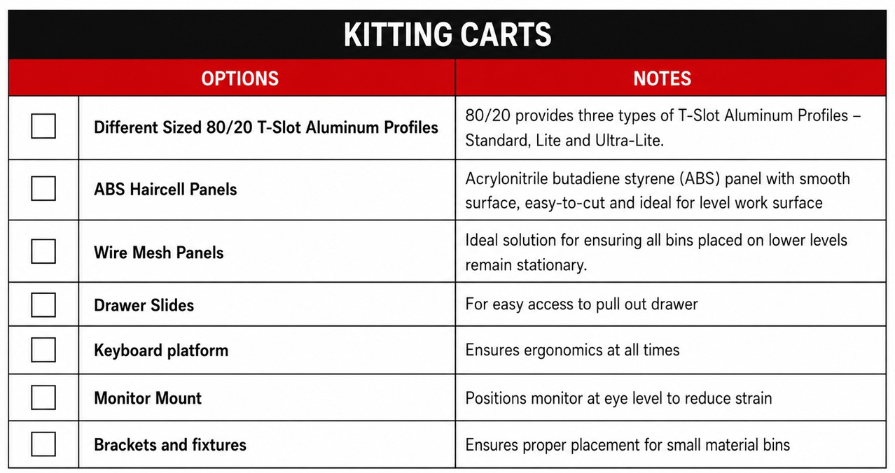 Checklist of 80/20 T-slot aluminum kitting cart features including ABS work surfaces, wire mesh panels, drawer slides, keyboard platform, monitor mount, and bin brackets for ergonomic lean manufacturing and material handling.
