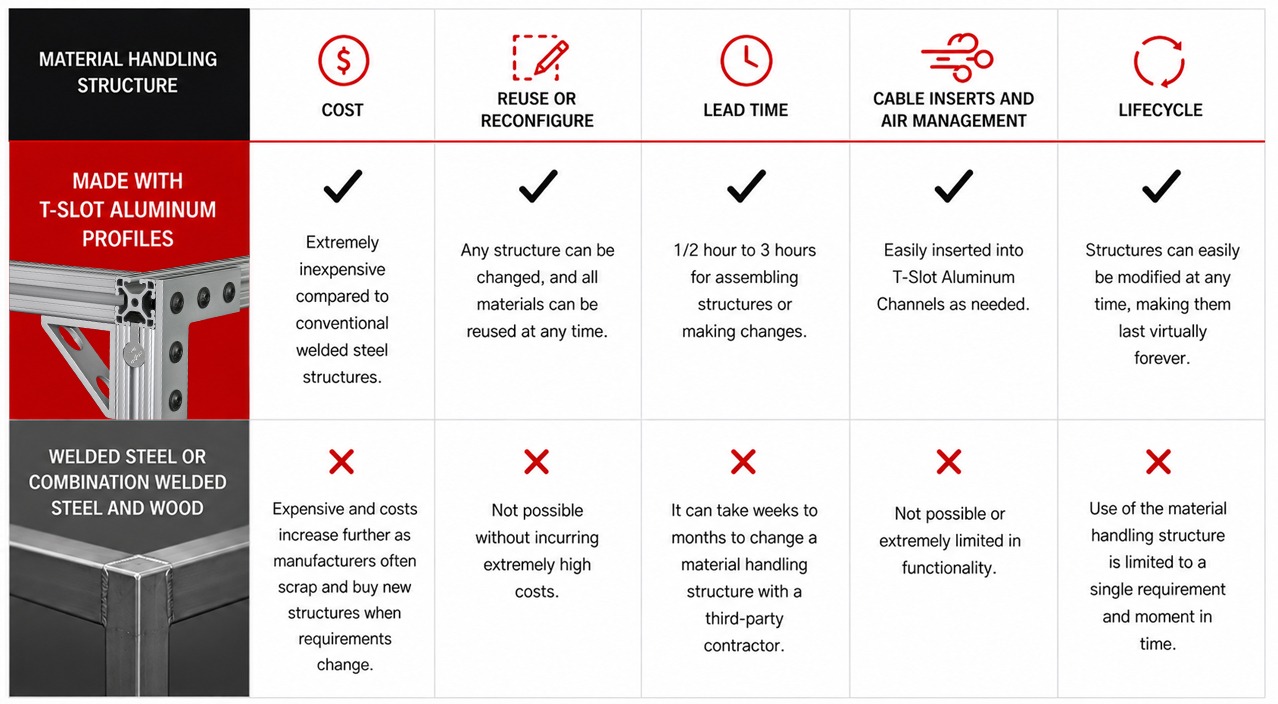 Comparison chart showing T-slot aluminum profiles versus welded steel material handling structures across cost, reuse and reconfiguration, lead time, cable management, and lifecycle for lean manufacturing applications.