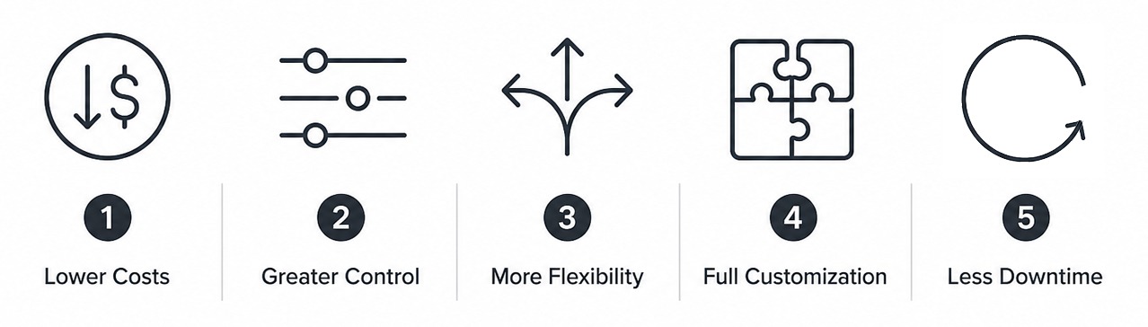 Infographic highlighting five key benefits of T-slot aluminum systems: lower costs, greater control, more flexibility, full customization, and less downtime for industrial manufacturing applications.