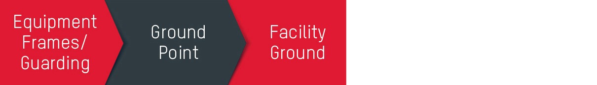 3-Step Equipment Structure and Guarding Grounding Path A horizontal process flow diagram showing the 3-step grounding path for industrial equipment: Step 1 is Equipment Frames and Guarding, Step 2 is the Ground Point, and Step 3 is the Facility Ground.