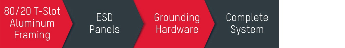 Comprehensive 4-Step Full System Grounding Path for ESD Safety A horizontal 4-step process flow diagram illustrating a complete ESD grounding system: Step 1 is 80/20 T-Slot Aluminum Framing, Step 2 is ESD Panels, Step 3 is Grounding Hardware, and Step 4 is the Complete System.