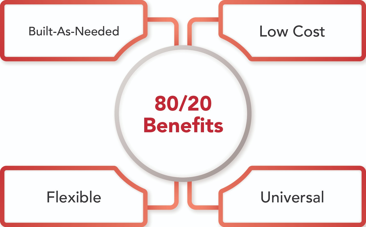 80/20 Aluminum Extrusion Benefits: Flexible, Low-Cost, Universal Modular Solutions Infographic highlighting key 80/20 aluminum extrusion benefits, including flexible design, low cost, universal compatibility, and built-as-needed modular construction.