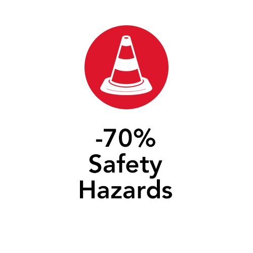 Red safety cone icon illustrating a 70 percent reduction in workplace safety hazards.