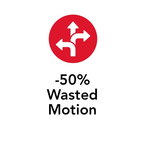 Red icon with directional arrows representing a 50 percent reduction in wasted motion in workflow processes.