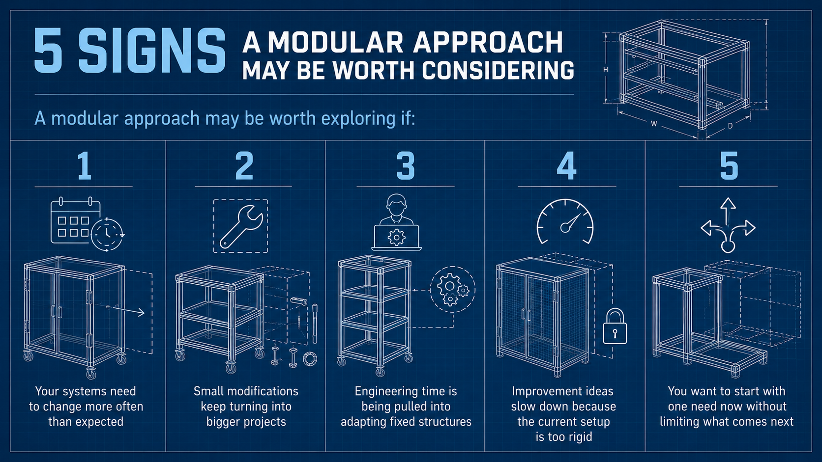 Infographic showing five signs a modular approach may benefit manufacturing systems, including frequent changes, larger modification projects, engineering time, rigid setups, and future flexibility.