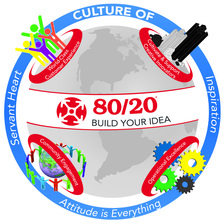 Infographic illustrating the 'Culture of 80/20' with themes like servant heart, inspiration, operational excellence, and community engagement around a globe.