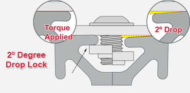 Cross-sectional diagram of a 2-degree drop lock with torque application indicated.
