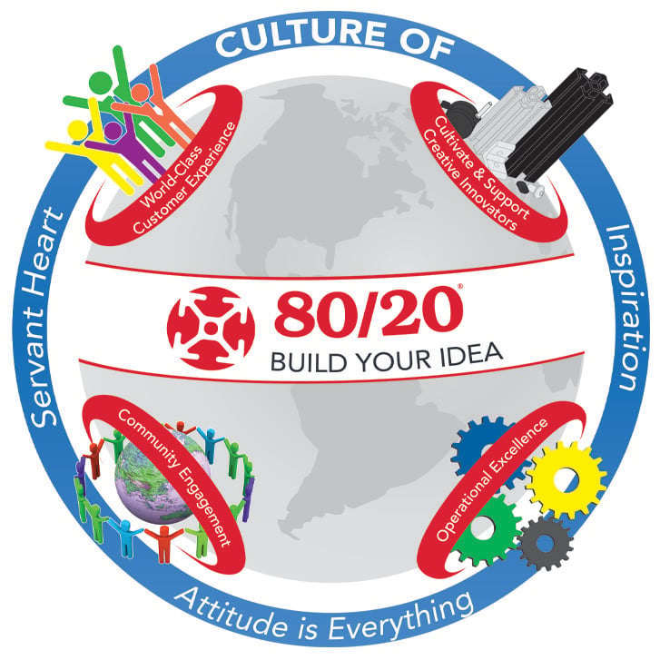 Infographic illustrating the 'Culture of 80/20' with themes like servant heart, inspiration, operational excellence, and community engagement around a globe.