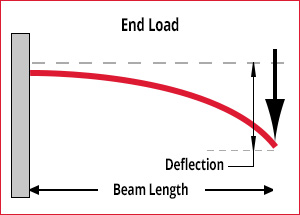 Fixed One End