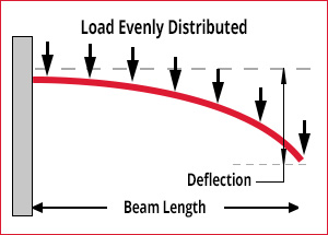 Fixed One End Evenly