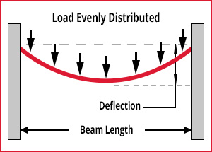 Fixed Two Ends Evenly