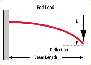 Fixed One End